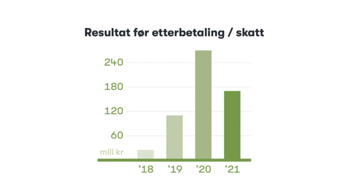 Resultat